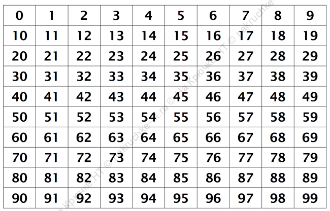 номера от 1 до 100 1